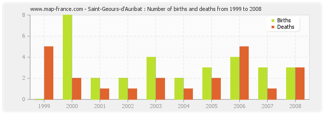 Saint-Geours-d'Auribat : Number of births and deaths from 1999 to 2008