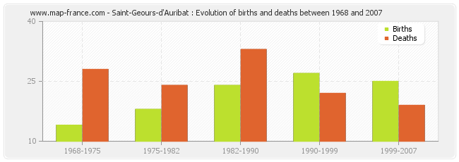 Saint-Geours-d'Auribat : Evolution of births and deaths between 1968 and 2007