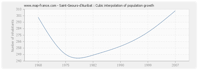 Saint-Geours-d'Auribat : Cubic interpolation of population growth