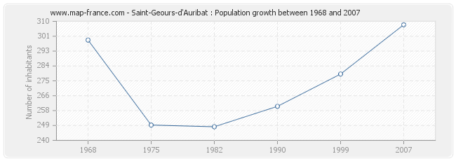 Population Saint-Geours-d'Auribat