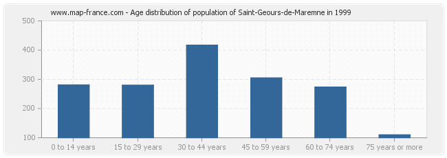 Age distribution of population of Saint-Geours-de-Maremne in 1999