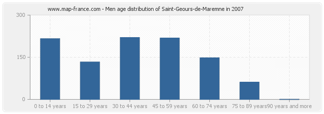 Men age distribution of Saint-Geours-de-Maremne in 2007