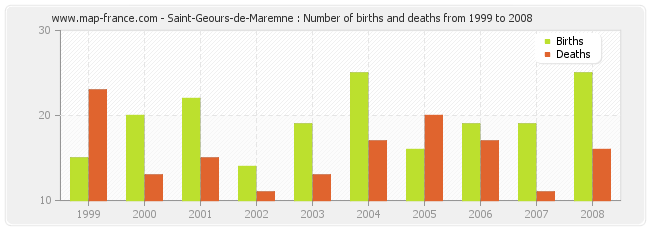 Saint-Geours-de-Maremne : Number of births and deaths from 1999 to 2008