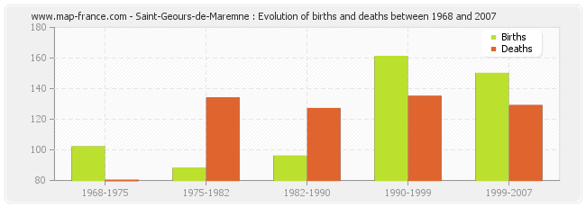 Saint-Geours-de-Maremne : Evolution of births and deaths between 1968 and 2007