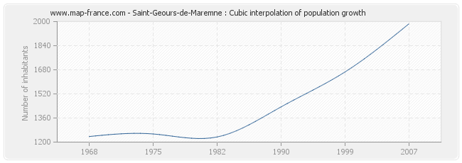 Saint-Geours-de-Maremne : Cubic interpolation of population growth