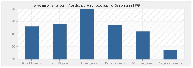 Age distribution of population of Saint-Gor in 1999