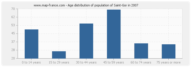 Age distribution of population of Saint-Gor in 2007