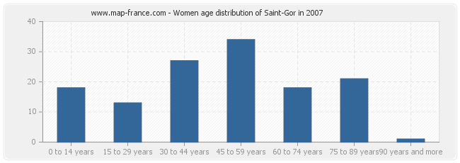 Women age distribution of Saint-Gor in 2007