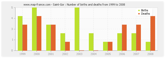 Saint-Gor : Number of births and deaths from 1999 to 2008