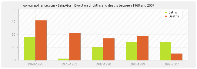 Saint-Gor : Evolution of births and deaths between 1968 and 2007
