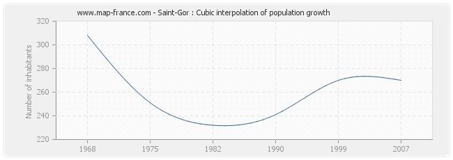 Saint-Gor : Cubic interpolation of population growth