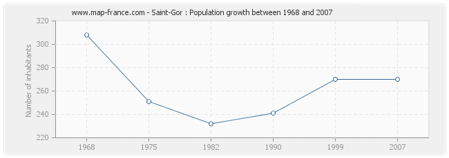 Population Saint-Gor