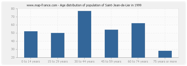 Age distribution of population of Saint-Jean-de-Lier in 1999