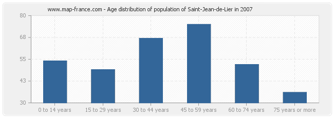 Age distribution of population of Saint-Jean-de-Lier in 2007