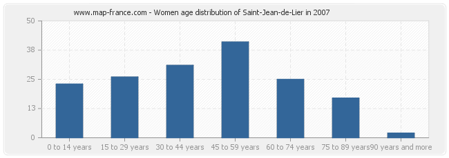 Women age distribution of Saint-Jean-de-Lier in 2007