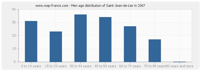 Men age distribution of Saint-Jean-de-Lier in 2007