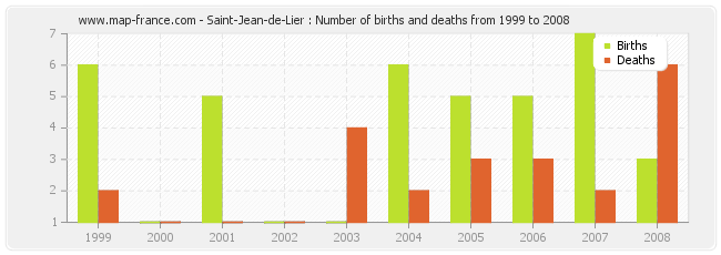Saint-Jean-de-Lier : Number of births and deaths from 1999 to 2008
