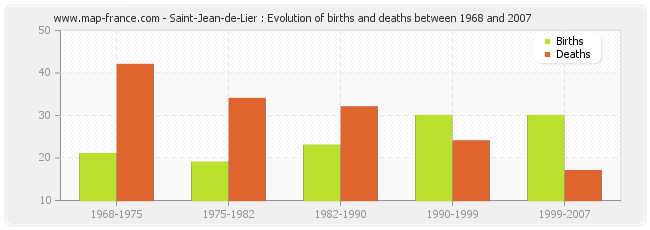 Saint-Jean-de-Lier : Evolution of births and deaths between 1968 and 2007