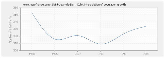 Saint-Jean-de-Lier : Cubic interpolation of population growth