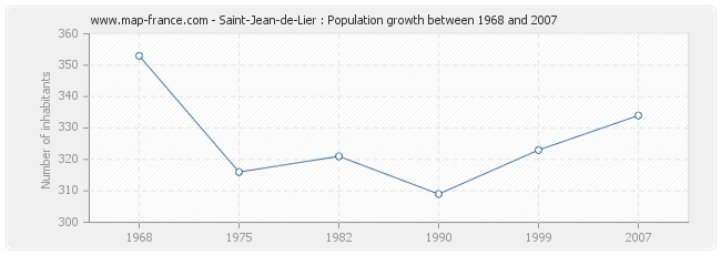 Population Saint-Jean-de-Lier