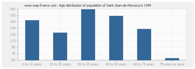 Age distribution of population of Saint-Jean-de-Marsacq in 1999