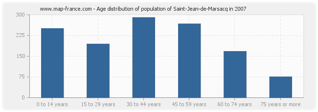 Age distribution of population of Saint-Jean-de-Marsacq in 2007