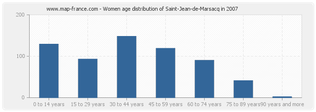 Women age distribution of Saint-Jean-de-Marsacq in 2007