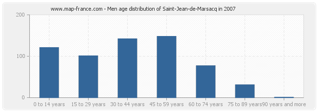 Men age distribution of Saint-Jean-de-Marsacq in 2007