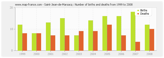 Saint-Jean-de-Marsacq : Number of births and deaths from 1999 to 2008