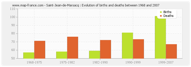 Saint-Jean-de-Marsacq : Evolution of births and deaths between 1968 and 2007