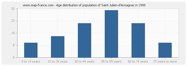 Age distribution of population of Saint-Julien-d'Armagnac in 1999