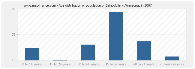 Age distribution of population of Saint-Julien-d'Armagnac in 2007