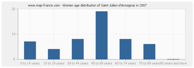 Women age distribution of Saint-Julien-d'Armagnac in 2007