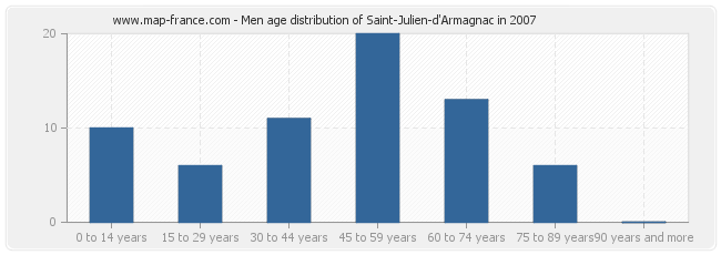 Men age distribution of Saint-Julien-d'Armagnac in 2007