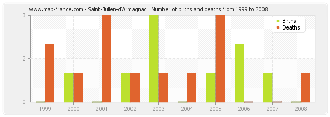 Saint-Julien-d'Armagnac : Number of births and deaths from 1999 to 2008