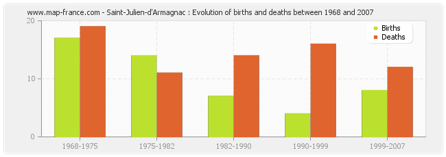 Saint-Julien-d'Armagnac : Evolution of births and deaths between 1968 and 2007