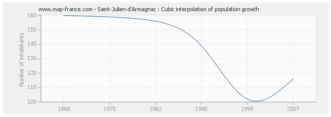 Saint-Julien-d'Armagnac : Cubic interpolation of population growth
