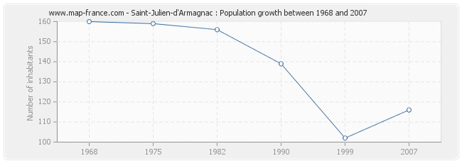 Population Saint-Julien-d'Armagnac