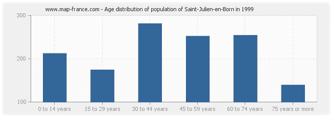 Age distribution of population of Saint-Julien-en-Born in 1999