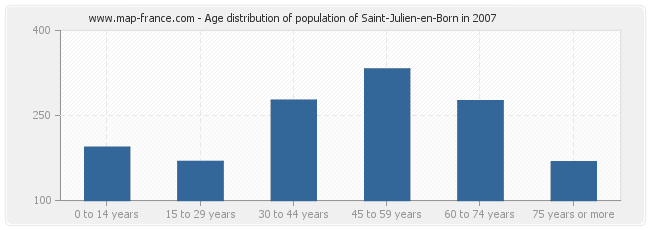 Age distribution of population of Saint-Julien-en-Born in 2007