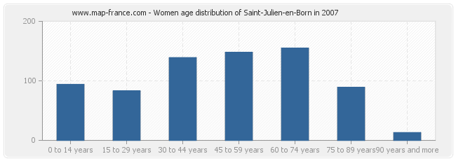 Women age distribution of Saint-Julien-en-Born in 2007