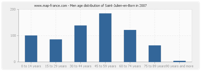 Men age distribution of Saint-Julien-en-Born in 2007