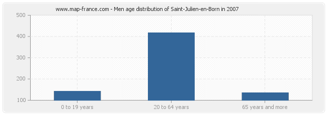 Men age distribution of Saint-Julien-en-Born in 2007