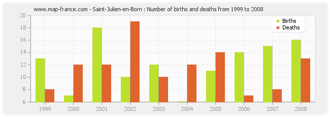 Saint-Julien-en-Born : Number of births and deaths from 1999 to 2008