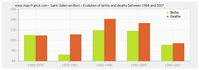 Saint-Julien-en-Born : Evolution of births and deaths between 1968 and 2007