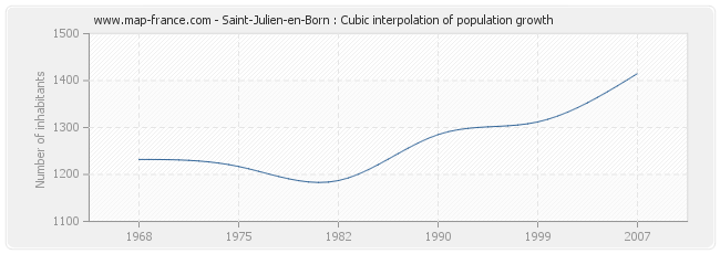 Saint-Julien-en-Born : Cubic interpolation of population growth