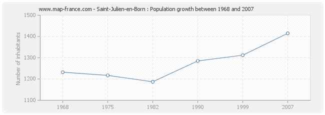 Population Saint-Julien-en-Born