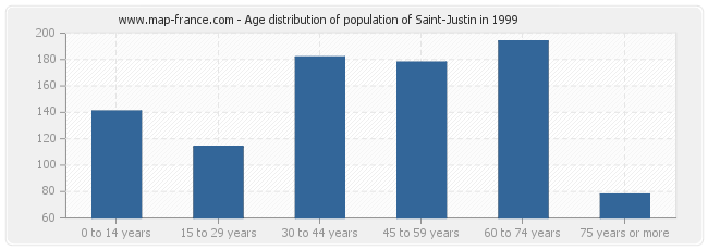 Age distribution of population of Saint-Justin in 1999