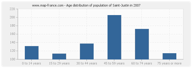 Age distribution of population of Saint-Justin in 2007