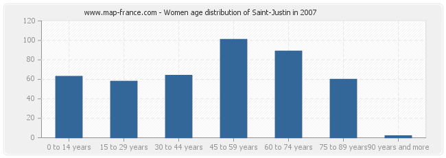 Women age distribution of Saint-Justin in 2007